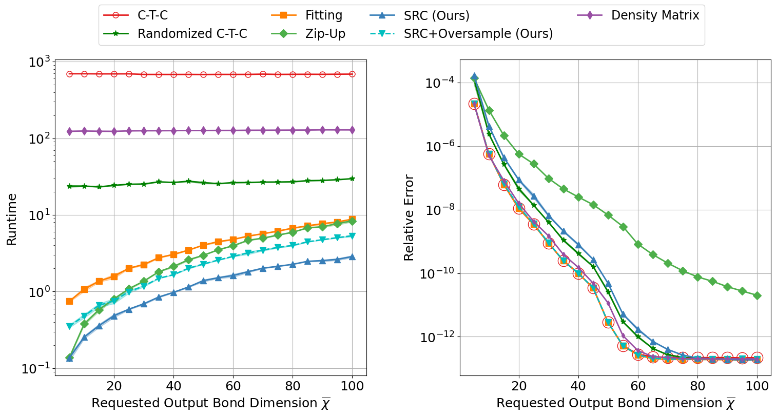 Scaling comparison across dimensions.